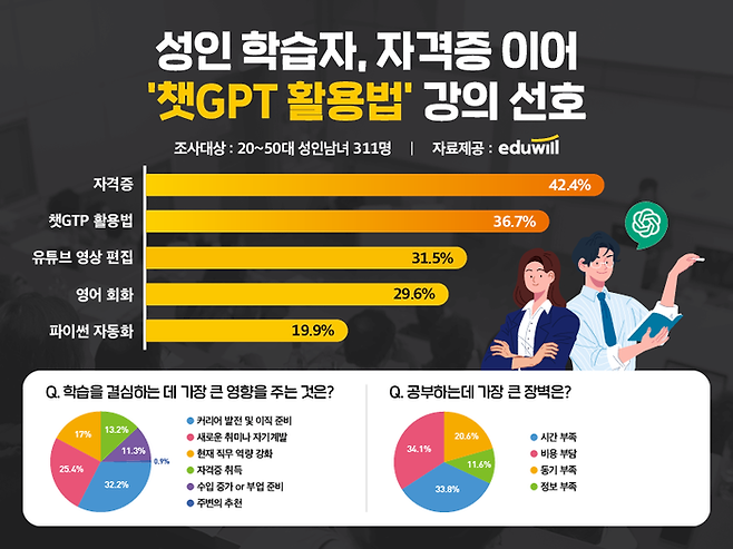 에듀윌이 20~50대 성인 남녀 311명을 대상으로 학습 수요에 관한 설문조사를 했다.(사진=에듀윌)