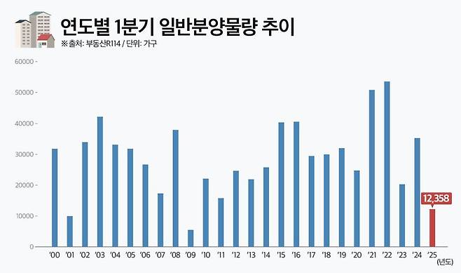 연도별 1분기 일반분양물량 추이. 부동산R114 제공