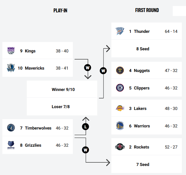 7일 종료 기준 서부콘퍼런스 플레이오프 브라켓. 사진=NBA 홈페이지 갈무리