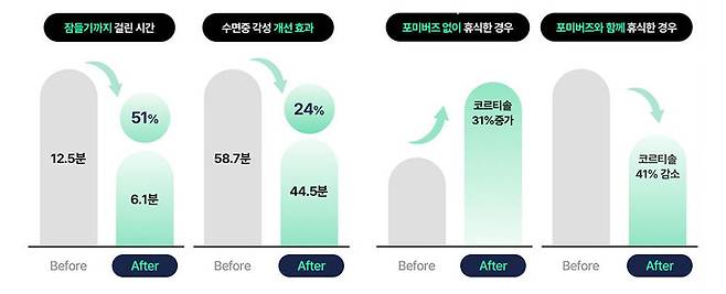 디비비츠는 임상을 통해 수면 질 개선에 효과적이라는 것을 확인했다 / 출처=디비비츠