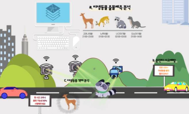 동물 찻길 사고(로드킬) 예방 시스템 개념도. 환경부 제공