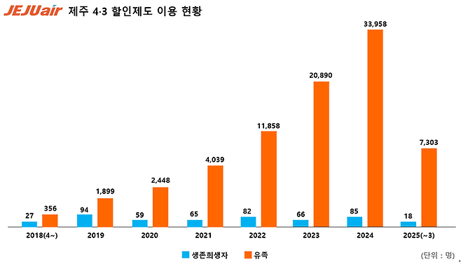 제주 4·3 할인 제도 이용 현황 / 사진=제주항공