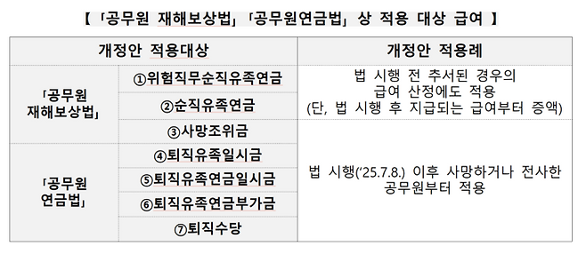 인사혁신처는 이 같은 내용을 담은 ‘공무원 재해보상법 시행령’, ‘공무원연금법 시행령’, ‘공무원임용령’, ‘연구직 및 지도직공무원의 임용 등에 관한 규정’ 개정안을 입법예고 한다고 8일 밝혔다.