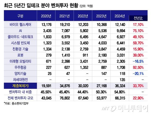 최근 5년간 딥테크 분야 벤처투자 현황/그래픽=이지혜