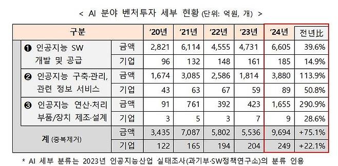 인공지능 분야 벤처투자 세부 현황 [중소벤처기업부 제공. 재판매 및 DB 금지]
