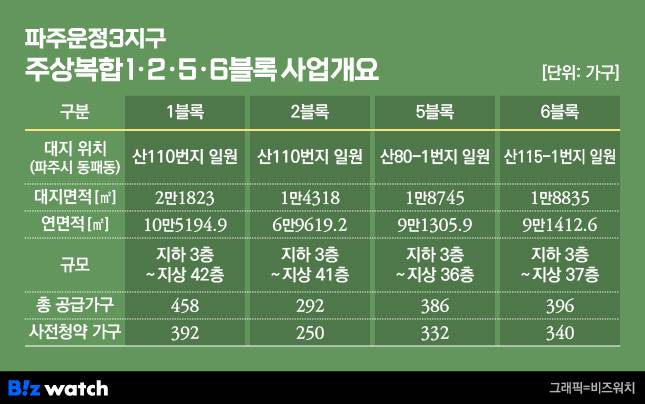 파주운정3지구 주상복합 1·2·5·6블록 사업개요/그래픽=비즈워치