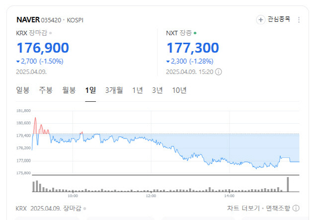 네이버 주가 동향. 네이버증권 갈무리