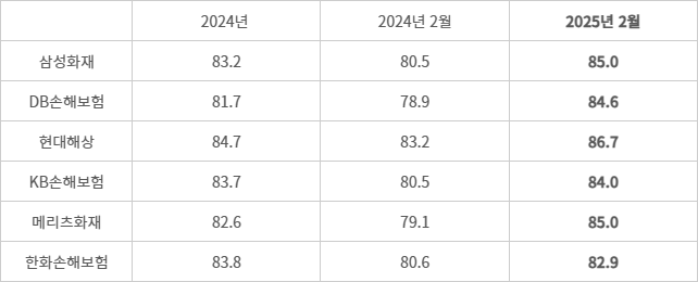 자동차보험 손해율 추이 - (자료=손해보험업계)(단위=%, 누계 기준)