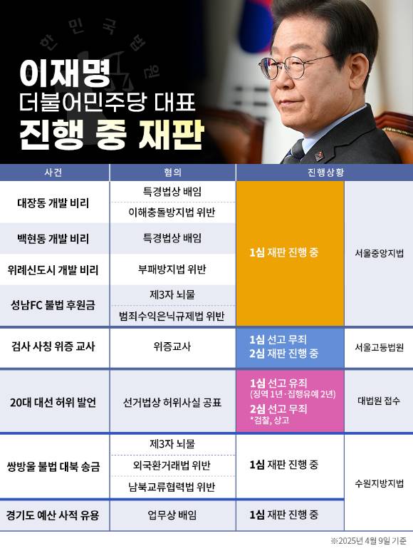 유력 대권 주자인 이재명 더불어민주당 대표의 현재 진행 중인 재판 현황. [그래픽=조은수 기자]
