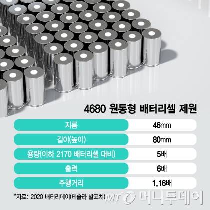 4680 원통형 배터리셀 제원/그래픽=김지영