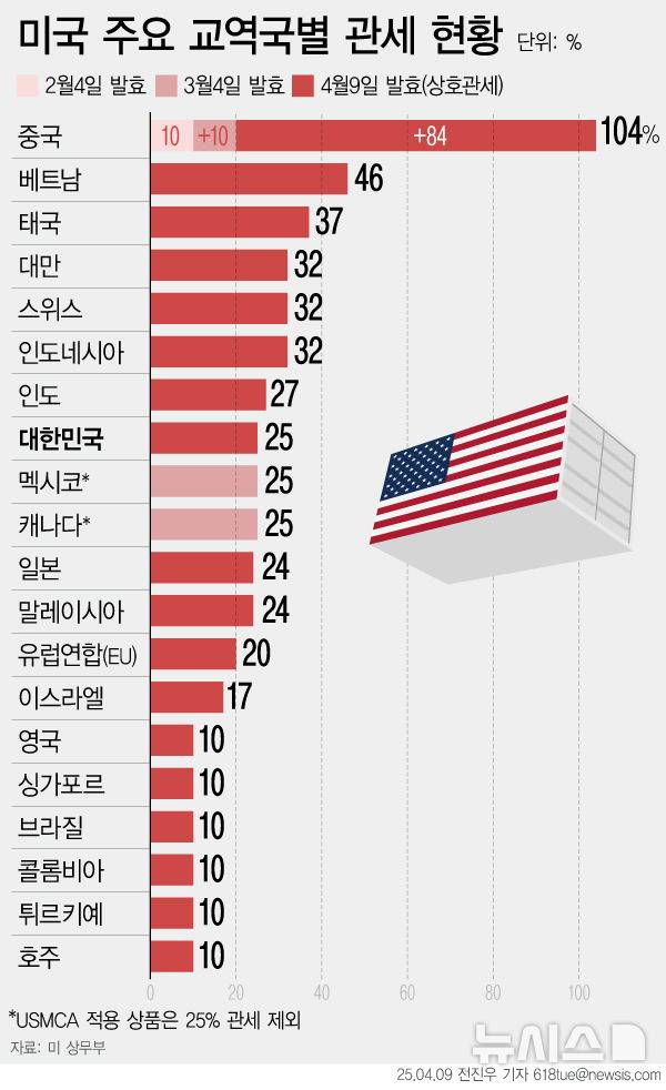 [서울=뉴시스] 9일(현지시간) 도널드 트럼프 미국 대통령이 부과한 이른바 '상호 관세'가 정식 발효됐다. 관세가 공식 발효되면서 이 시점부터 미국 행정부가 특정한 57개국에서 들어오는 수입품에는 11~50% 추가 관세가 부과된다. 한국에는 25%, 일본 24%가 부과된다. (그래픽=전진우 기자)  618tue@newsis.com