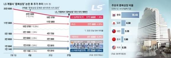 LS 중복상장 논란 후 주가 추이