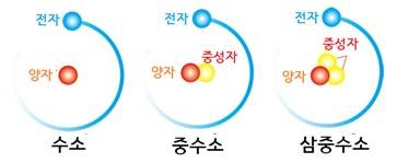 수소폭탄의 주재료로 쓰이는 '삼중수소' 및 동위원인 수소, 중수소의 원자 구성 비교/이미지출처=박찬호 반핵의사회 운영위원 자료