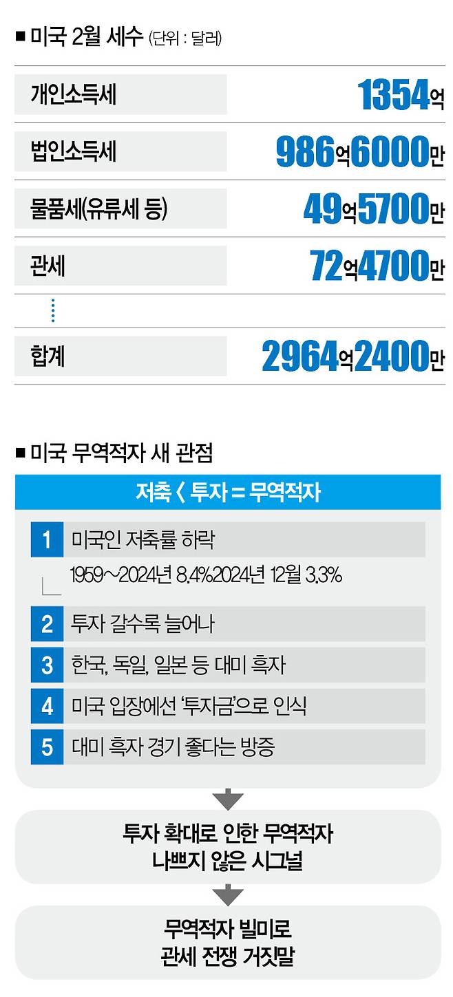 [자료 | 미 재무부 2월 재정동향]
