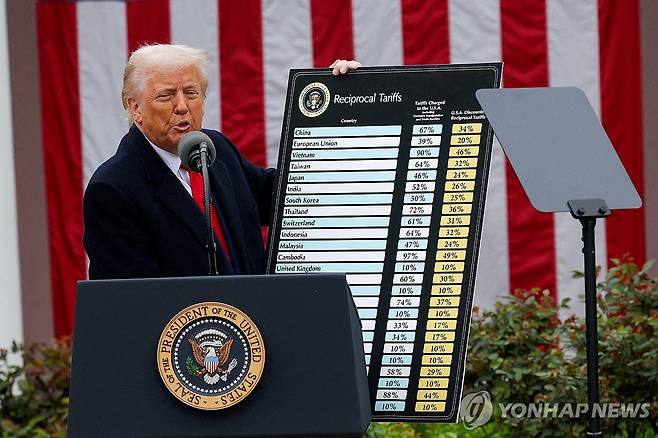 상호관세 발표하는 트럼프 미국 대통령 [로이터=연합뉴스 자료사진. 재판매 및 DB 금지]