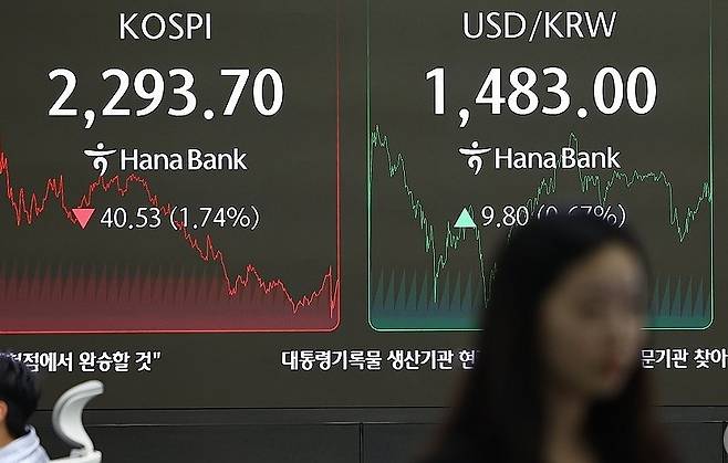 미국 상호관세 발효, 코스피 2,300선 아래로 (서울=연합뉴스) 김도훈 기자 = 미국의 상호관세가 발효와 함께 코스피 2,300선이 무너진 9일 오후 서울 중구 하나은행 본점 딜링룸에 각종 지수가 표시돼 있다.이날 코스피는 전 거래일 대비 40.53포인트(1.74%) 내린 2,293.70으로 마감했다. 한편 15시30분 서울 외환시장에서 원/달러 환율은 전날보다 10.9원 오른 1,484.1원을 기록했다. 2025.4.9 superdoo82@yna.co.kr