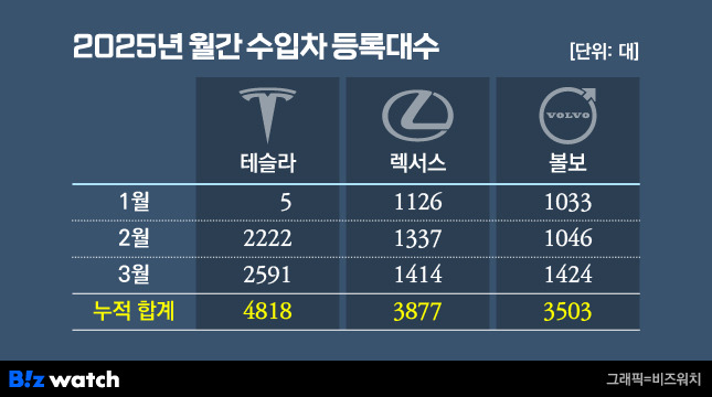 /그래픽=비즈워치