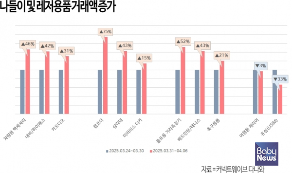나들이 및 레저 용품 거래액 증가. ⓒ커넥트웨이브