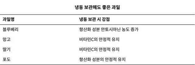 냉동 보관해도 좋은 과일 | 출처 : 하이닥