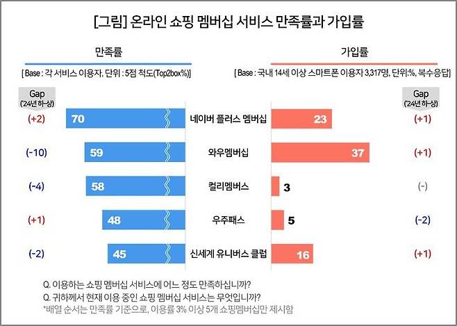 IMG_3069.jpeg 네이버 멤버십 소비자 만족도 쿠팡 제쳤다 ㅎㄷㄷㄷㄷㄷ