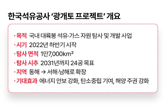 한국석유공사 '광개토 프로젝트' 개요. 그래픽=이지원 기자