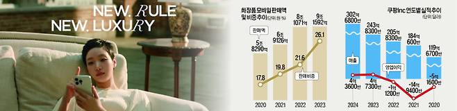 쿠팡 알럭스의 홍보 모델인 배우 김고은의 광고 이미지 컷(왼쪽부터)과 국내 화장품 모바일 판매액 및 비중 추이, 쿠팡의 연도별 실적 추이.&nbsp; &nbsp; &nbsp; &nbsp; &nbsp; &nbsp; &nbsp; &nbsp; &nbsp; &nbsp; &nbsp; &nbsp; &nbsp; &nbsp; &nbsp; &nbsp; &nbsp; &nbsp; &nbsp; &nbsp; &nbsp; &nbsp; &nbsp; &nbsp; &nbsp; &nbsp; &nbsp; &nbsp; &nbsp; &nbsp; &nbsp; &nbsp; &nbsp; &nbsp; &nbsp; &nbsp; &nbsp; &nbsp; &nbsp; &nbsp;&nbsp;