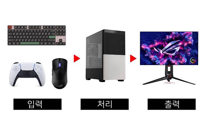 PC 시스템은 입력ㆍ처리ㆍ출력 단계를 거치는 과정에서 지연 시간이 발생한다 / 출처=IT동아
