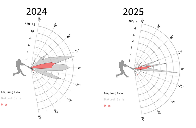 이정후의 2024년과 2025년 발사각 차트