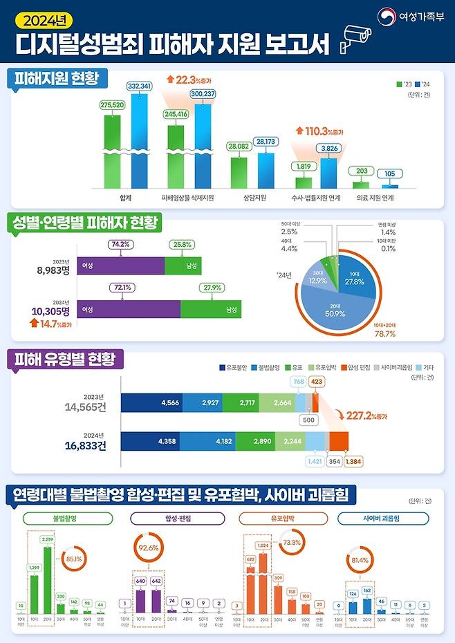 중앙디지털성범죄피해자지원센터의 작년 지원실적. 여성가족부