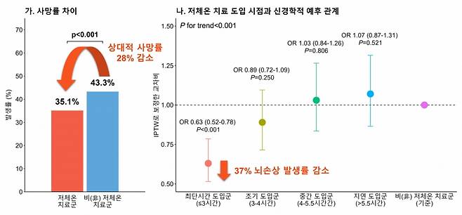 급성 심근경색에 의한 병원 밖 심정지 환자에서 저체온 치료 시행 여부에 따른 사망률을 비교한 결과, 사망에 영향을 줄 수 있는 인자들을 보정한 후에도 저체온 치료군은 비치료군에 비해 상대적인 사망률이 28% 낮았다. 치료 시작이 빠를수록 신경학적 예후 악화 위험이 낮았다./사진=용인세브란스병원