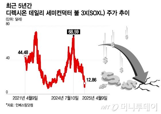 최근 5년간 디렉시온 데일리 세미컨덕터 불 3X(SOXL) 주가 추이. /그래픽=이지혜