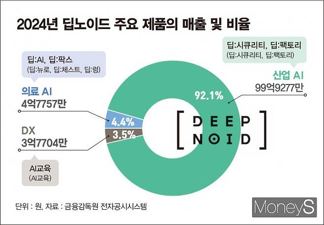 사진은 지난해 딥노이드 매출 구조. /그래픽=김은옥 기자