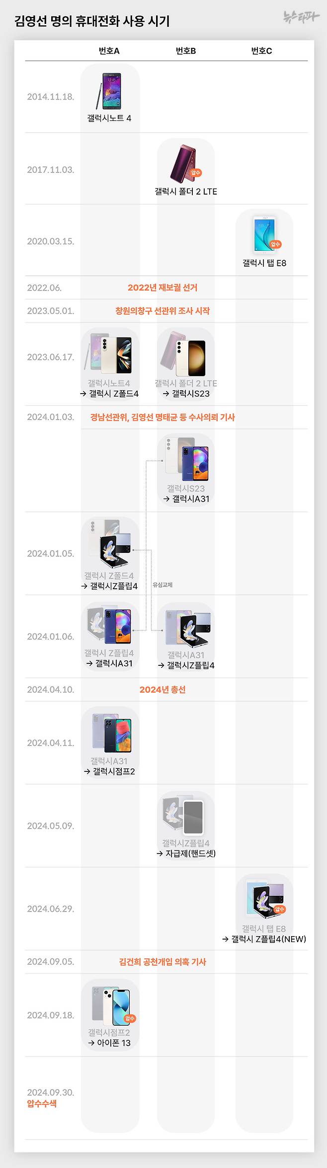 김영선 명의의 휴대전화 기기 11대를 시기 별로 정리한 표. 김 의원은 주요 이벤트 전후로 휴대전화 기기변경 혹은 유심 교체를 했다.