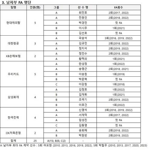 V리그 남자부 FA 25명 명단 [한국배구연맹 제공. 재판매 및 DB 금지]