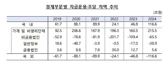 경제부문별 자금 운용 조달 [한국은행 제공.재판매 및 DB 금지]