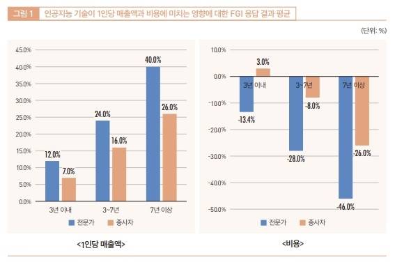 ['인공지능 기술 발전이 제조업 일자리에 미치는 영향 분석' 보고서 캡처. 재판매 및 DB 금지]