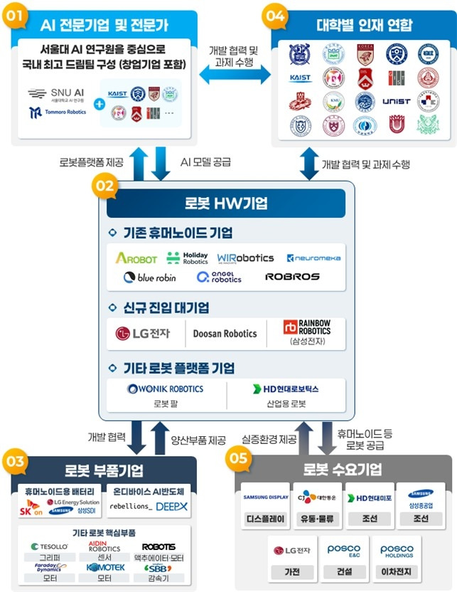K-휴머노이드 연합 추진 체계 [산업통상자원부 제공, 재판매 및 DB 금지]