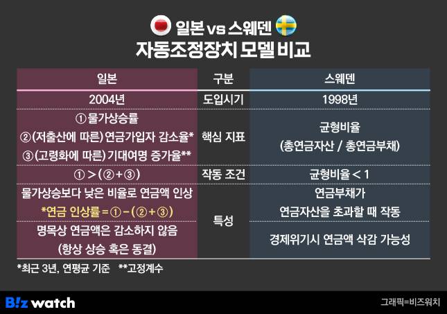 해외 주요국의 자동조정장치 모델 비교(일본·스웨덴)/그래픽=비즈워치