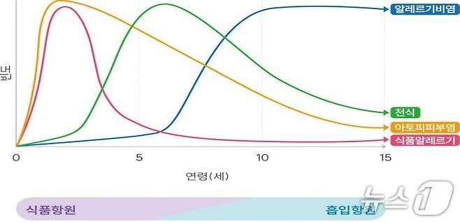 알레르기 행진 (질병청 제공) 2025.4.11/뉴스1ⓒ News1