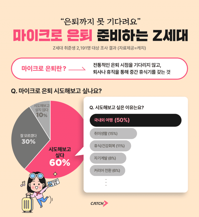 마이크로은퇴