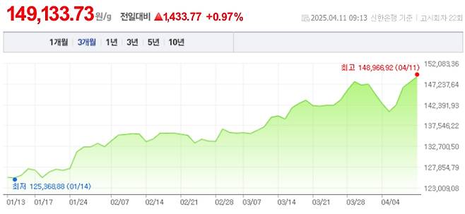오늘 금값시세, 금값 추이 ©신한은행(오늘의 금시세, 국제 금가격, 금값, 금값시세한돈)
