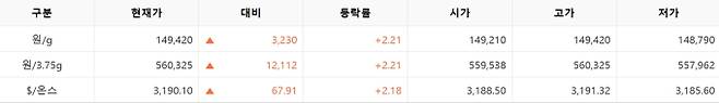 한국거래소(KRX) 금시장 국내 금값시세, 금가격 국제 금값 bnt, 한국거래소 금시세(금값) 2.23% 상승