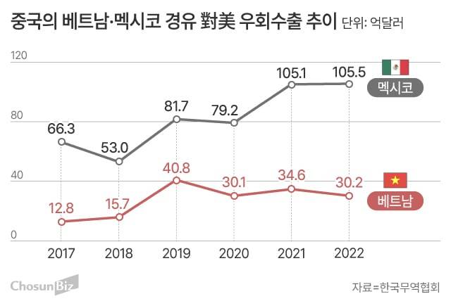 도널드 트럼프 미국 대통령의 전 세계를 대상으로 한 관세 부과 배경에 ‘우회 수출’이 있다는 분석이 나온다. 트럼프 1기 관세 부과 직전인 2017년에 비해 베트남·멕시코를 경유한 중국의 대미 수출이 급증했다. /그래픽=손민균