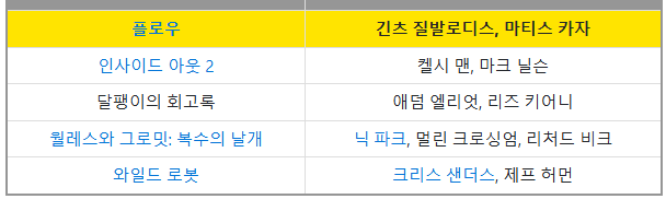 image.png 인사이드 아웃2, 와일드 로봇 꺾고 아카데미 상 탄 작품