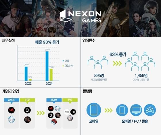 넥슨게임즈 3년간의 변화