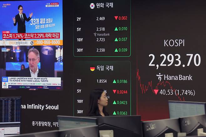 미국의 상호관세가 발효되면서 코스피 2300선이 붕괴한 지난 9일 서울 중구 하나은행 본점 딜링룸 전광판에 증시가 표시되고 있다. [사진 출처=뉴스1]