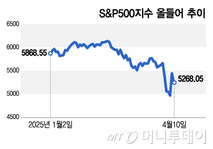 S&P500지수 올들어 추이/그래픽=김지영