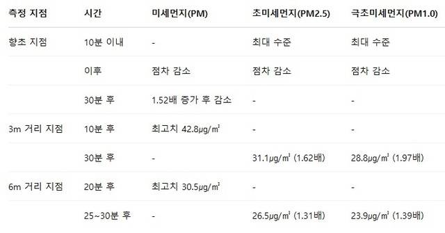 향초 연소에 따른 지점·시간별 미세먼지 농도.