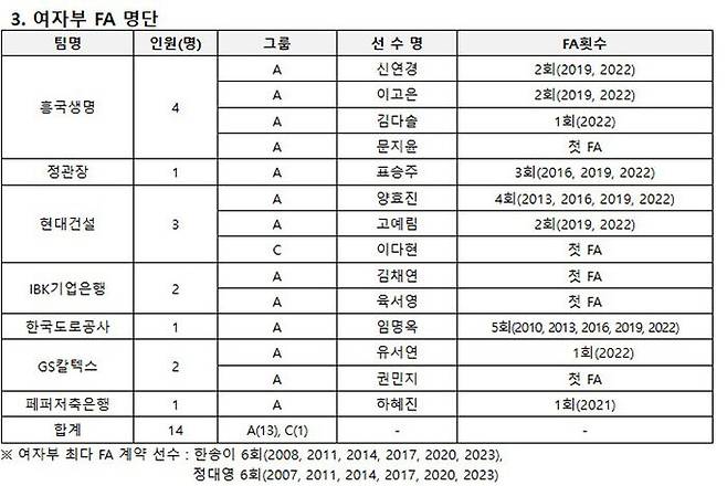 2025 V리그 여자부 FA 명단