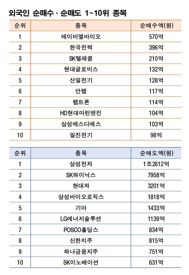 기간: 4월 7~ 11일｜자료: 한국거래소